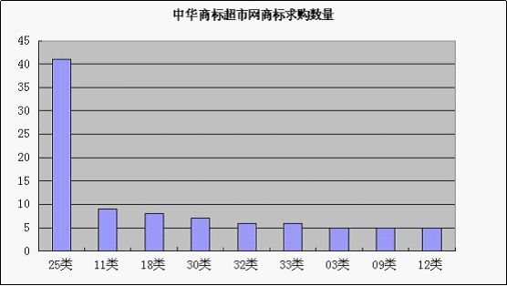 中华商标超市网商标求购分析