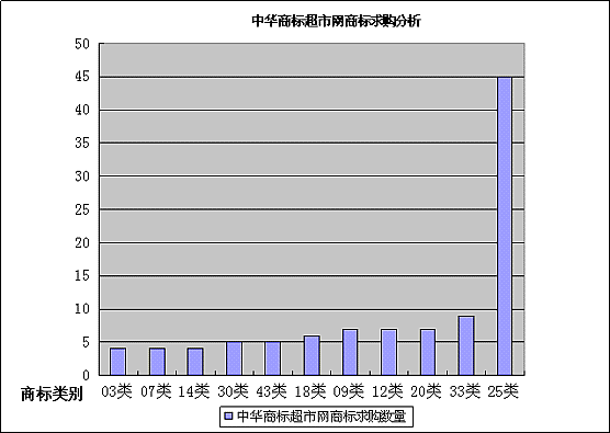中华商标超市网商标求购数据