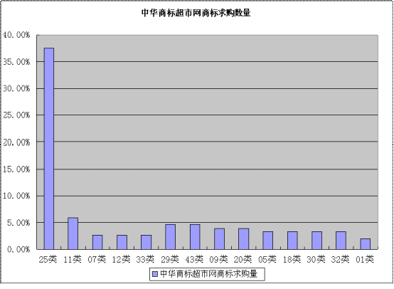 中华商标超市网商标求购数据