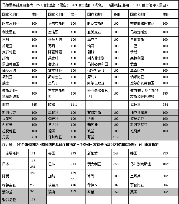 马德里商标注册