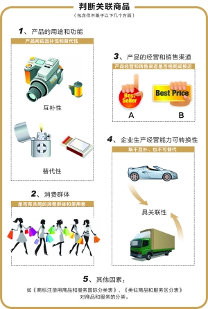 非关联商品不宜认定关联关系混淆