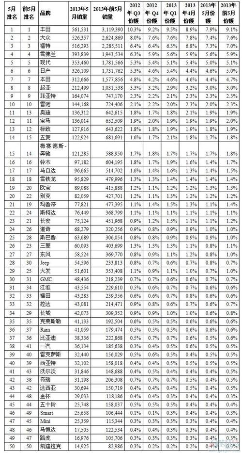 全球最畅销汽车品牌50强:丰田领跑 10家中国车入榜