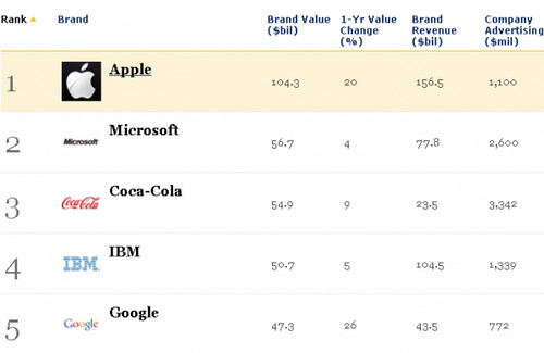 福布斯品牌价值榜