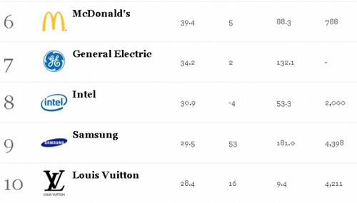 福布斯品牌价值榜