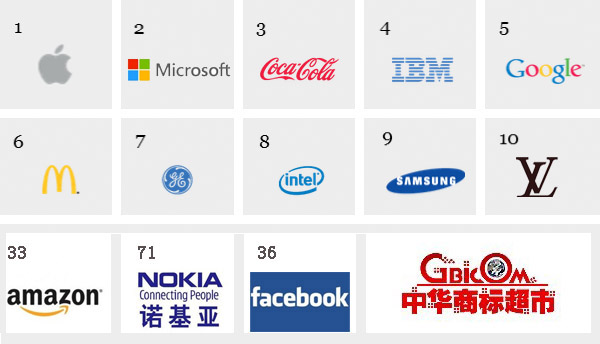 2013福布斯品牌榜