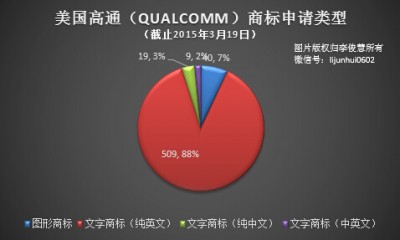 商标局网站(中国商标网)查询结果显示，截止2015年3月19日，高通(QUALCOMM)已经累计在国内提交了577件商标注册申请。数量之大应该足以让人&ldquo;无话可说&rdquo;。